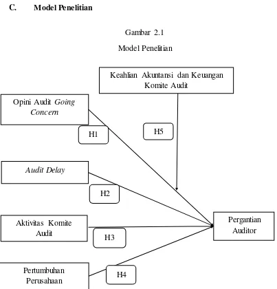 Gambar 2.1 Model Penelitian 