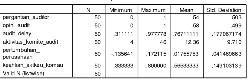 Tabel 4.2 Uji statistik deskriptif 