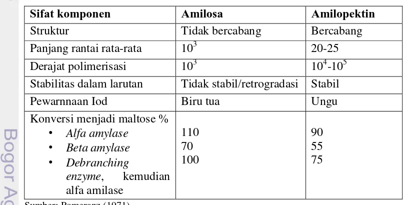 Tabel 7. Perbandingan sifat-sifat komponen amilosa dan amilopektin 