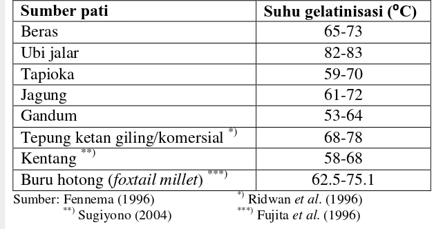 Tabel 8. Suhu gelatinisasi beberapa jenis sumber pati 