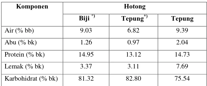 Tabel 9. Hasil analisis proksimat tepung hotong 