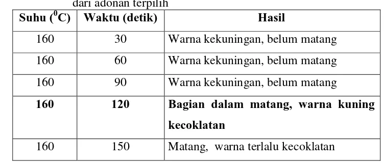 Tabel 13. Karakteristik produk mi hotong instan hasil penggorengan 