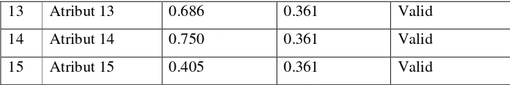 Tabel 7. Nilai Uji Validitas Aktivitas Promosi KFC 