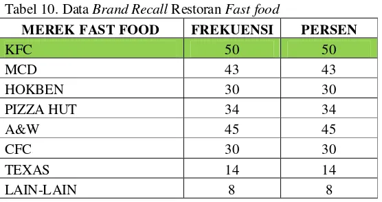 Tabel 10. Data Brand Recall Restoran Fast food 