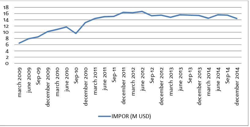 Gambar 1 Perkembangan Nilai Impor Indonesia dari 2009:1-2014:12