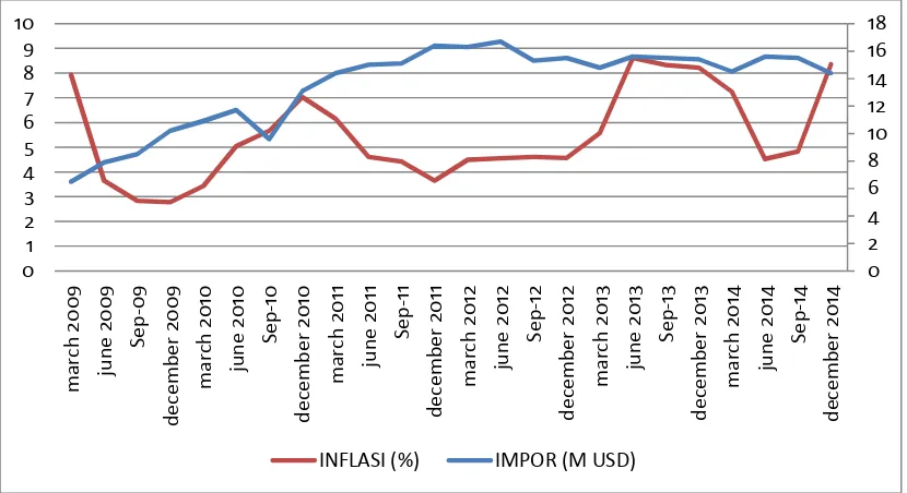Gambar 2 Perkembangan Inflasi dan Nilai Impor Indonesia periode2009:T1-2014:T4.