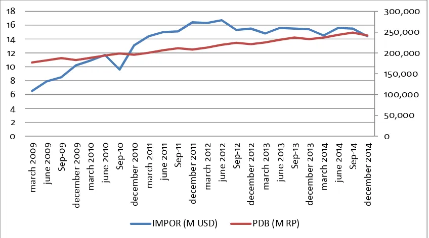 Gambar 4 Perkembangan PDB dan Impor Nilai Indonesia Periode