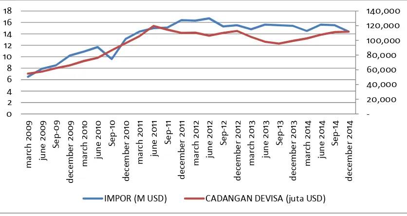 Gambar 5 Perkembangan Cadangan Devisa dan Nilai Impor Indonesia periode