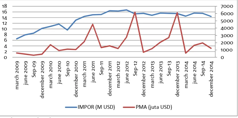 Gambar 6 Perkembangan PMA dan Nilai Impor Indonesia Periode 2009:Q1-2014:Q4.