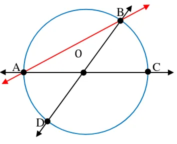 Gambar 2.20    Lingkaran dengan titik pusat O, dan tiga garis 