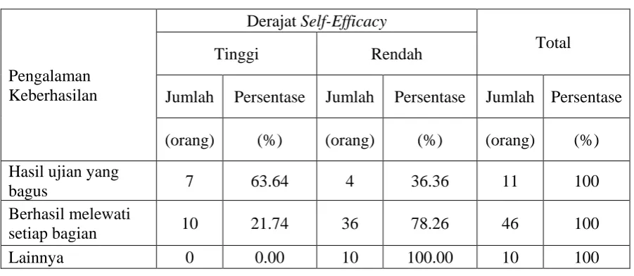 Tabel 4.8 Hasil Tabulasi silang antara Frekuensi Keberhasilan dengan Derajat Self-Efficacy