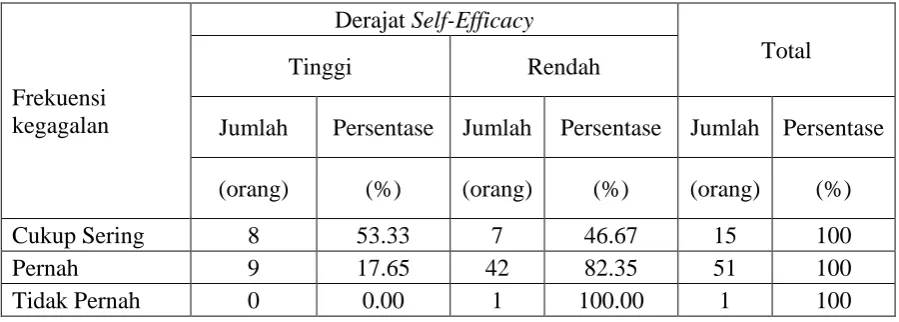 Tabel 4.10 Hasil Tabulasi silang antara Dampak Keberhasilan dengan Derajat Self-Efficacy 
