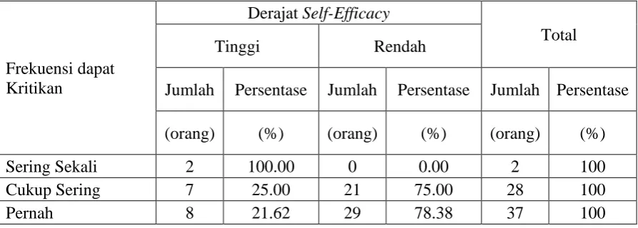 Tabel 4.20 Hasil Tabulasi silang antara dengan Frekuensi dapat Pujian Derajat Self-Efficacy 