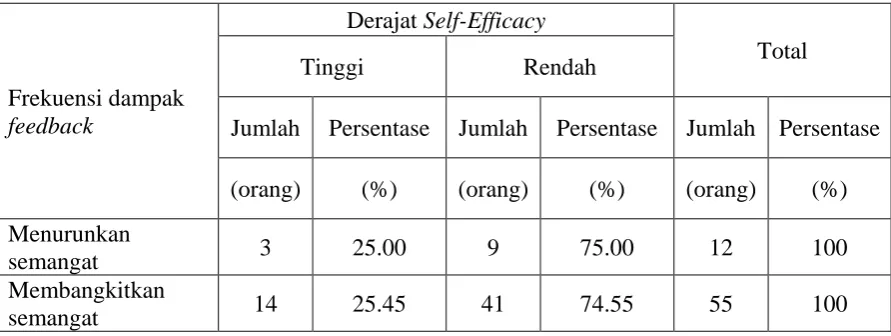Tabel 4.23 Hasil Tabulasi silang antara dengan Pengaruh kondisi fisik dengan Derajat Self-