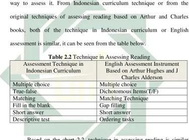 Table 2.2 Technique in Assessing Reading 