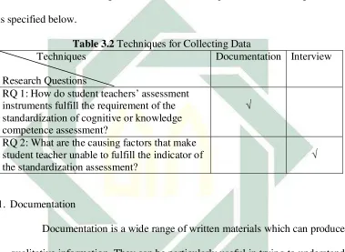 Table 3.2 Techniques for Collecting Data 
