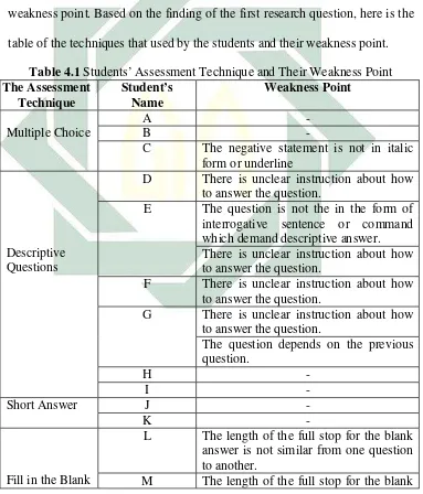 table of the techniques that used by the students and their weakness point. 