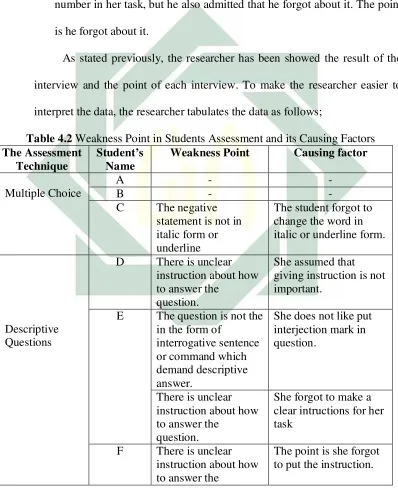 Table 4.2 Weakness Point in Students Assessment and its Causing Factors 