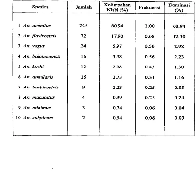 Tabel 3 Kelimpahan nisbi, frekuensi spesies dan angka dominasi spesies nyarnuk yang tertangkap dengan -pan orang di luar rumah dari bulan Maret - Agustus 2001 di desa Sedayu, Kab