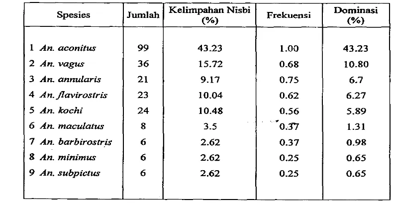 Tabel 4 Kelmpahan nisbi, frekuensi spesies dan angka dominasi spesies nyamuk yang tertangkap dengan perangkap cahaya di kandang sapi dari bulan Maret - Agustus 2001 di desa Sedayu, Kab