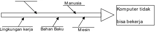 Gambar. 2.5  Diagram sebab Akibat (Sritomo,2006) 