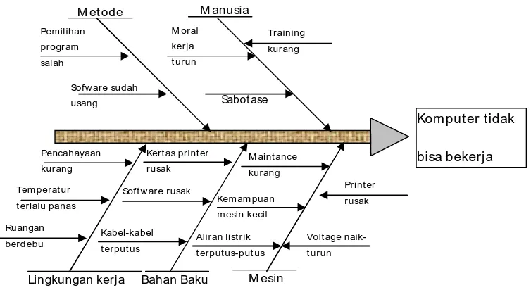 Gambar. 2.6 Diagram sebab Akibat (Sritomo,2006) 