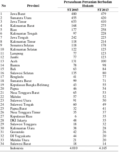 Tabel 1. Jumlah usaha pertanian menurut provinsi dan jenis usaha, ST 2003dan ST 2013.