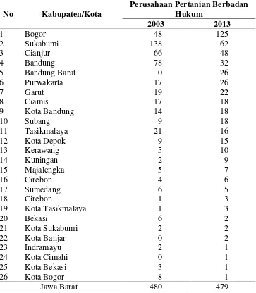 Tabel 2. Jumlah perusahaan pertanian menurut kabupaten/kota Tahun 2003dan Tahun 2013