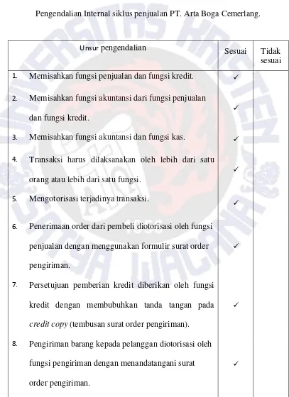 Tabel 4.2 Pengendalian Internal siklus penjualan PT. Arta Boga Cemerlang. 