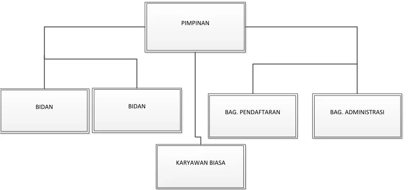 Gambar 3.1: Struktur organisasi 