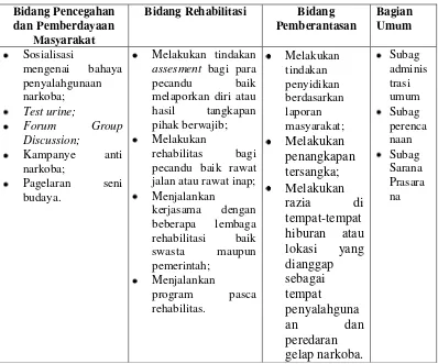 Tabel  4. Kegiatan Badan Narkotika Nasional (BNN) Provinsi Lampung 2015 