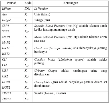 Tabel 1  Daftar peubah-peubah data Afifi 