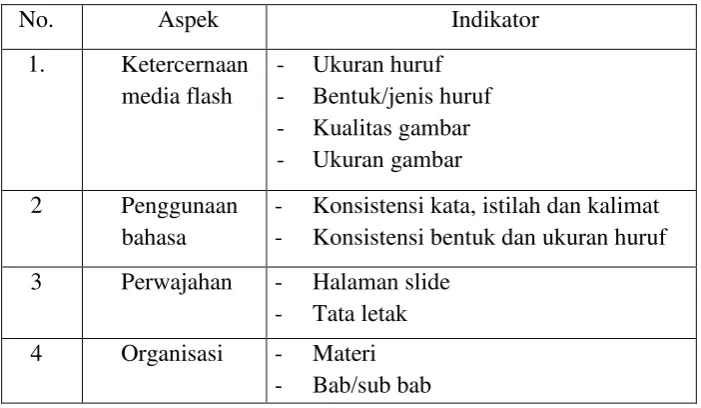 Tabel 3. Kisi-kisi instrumen untuk ahli media 