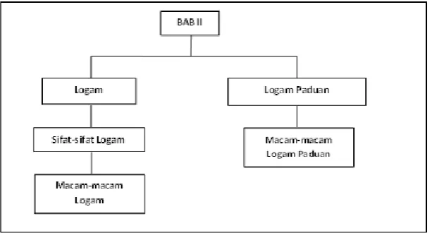 Gambar 6. Diagram Alir Bab III 