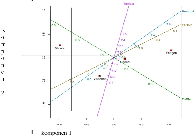 Gambar 1 . Plot antara Komponen 1 dengan Komponen 2 