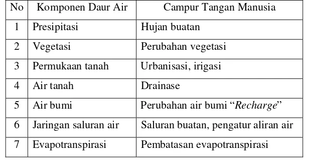 Tabel 1. Campur Tangan Manusia Terhadap Komponen-Komponen Daur Air 