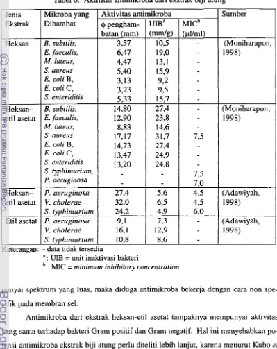 Tabel 6. Aktifitas antimikroba dari ekstrak biji atung 