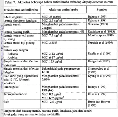 Tabel 7. Aktivitas beberapa bahan antimikroba terhadap Staphylococcus aureus 