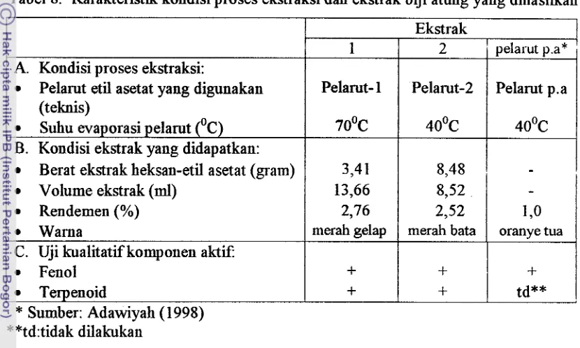 Tabel 8. Karakteristik kondisi proses ekstraksi dan ekstrak biji atung yang dihasilkan 