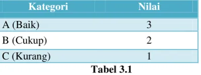Tabel 3.1 Kategotri Nilai Angket 1 