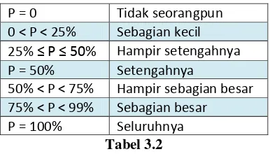 Tabel 3.3 Kategori Nilai Angket 2 