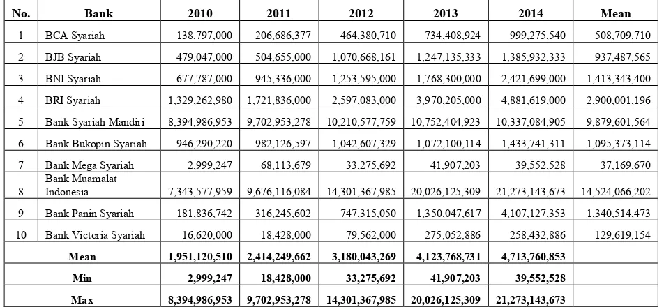 Tabel 4.3 Data Pembiayaan Berbasis Bagi Hasil pada Bank Umum Syariah yang terdaftar di Otoritas Jasa Keuangan 