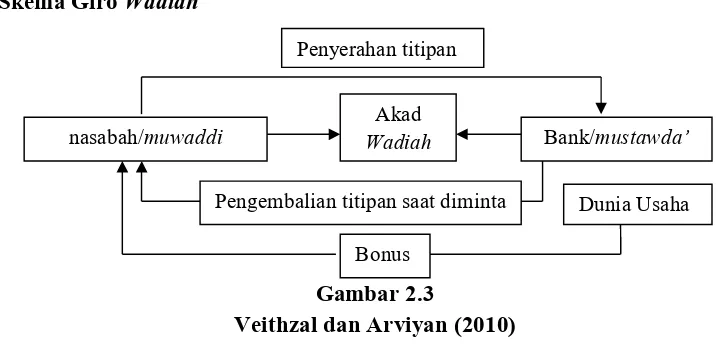 Gambar 2.3 Veithzal dan Arviyan (2010) 