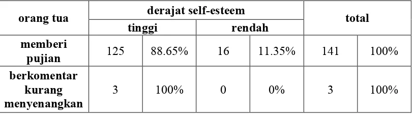 Tabel 4.1 Tabulasi Silang antara Derajat Self-Esteem dengan Respon Orang Tua pada 