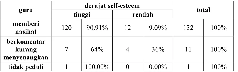Tabel 4.3 Tabulasi Silang antara Derajat Self-Esteem dengan Respon Teman pada 