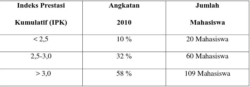 Tabel 1.1 Daftar IPK Mahasiswa Akuntansi Angkatan 2010 (Biro Admik UPN “Veteran” Jawa Timur) 