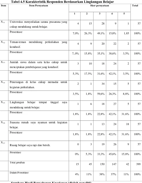 Tabel 4.5 Karakteristik Responden Berdasarkan Lingkungan Belajar Item Pernyataan Skor pernyataan 