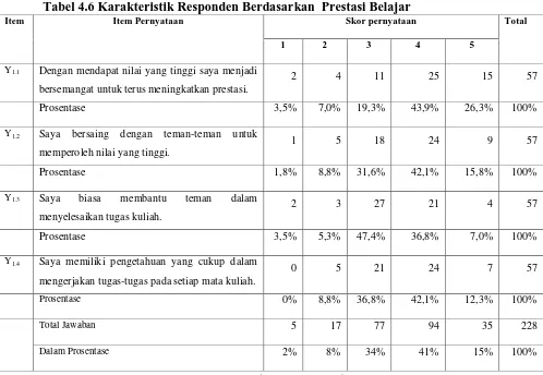 Tabel 4.6 Karakteristik Responden Berdasarkan  Prestasi Belajar Item Pernyataan Skor pernyataan 