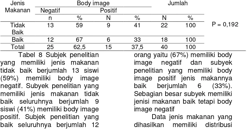 Tabel 8. Distribusi Body Image Subjek Penelitian Berdasarkan Jenis makanan 