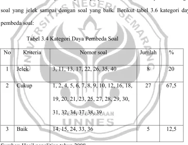 Tabel 3.4 Kategori Daya Pembeda Soal 